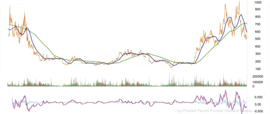 Crypto Chart Ethereum 2.0 News zu Staking, Mining & Merge
