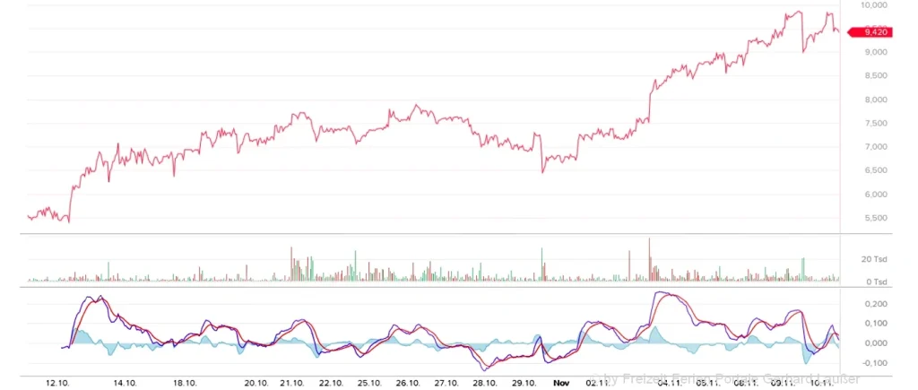 Schätzung der Analysten zum ASIC-Markt